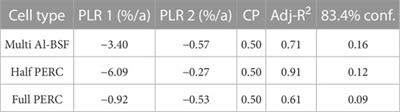 Field studies of PERC and Al-BSF PV module performance loss using power and I-V timeseries